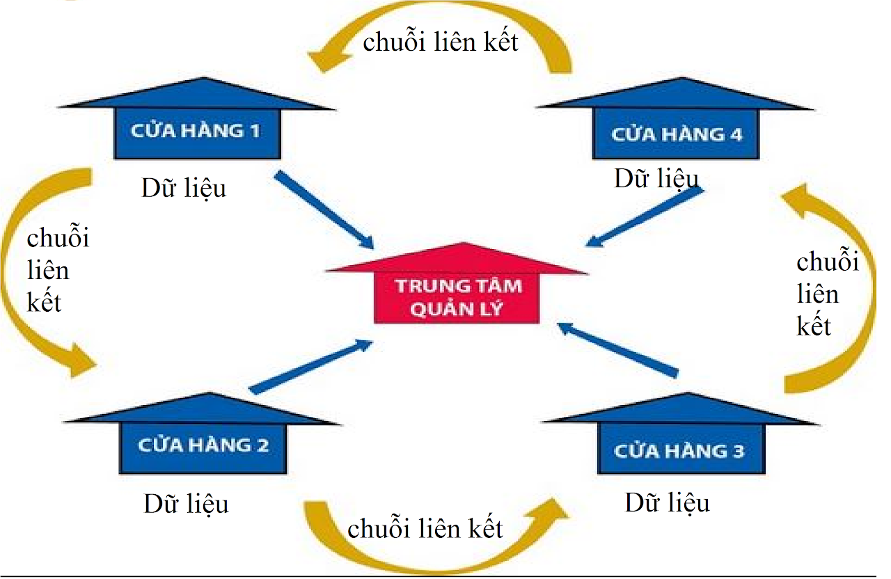 Kinh nghiệm quản lý chuỗi cửa hàng bán sỉ - bán lẻ được nhiều doanh nhân áp dụng đạt hiệu quả cao — hình minh họa bài viết