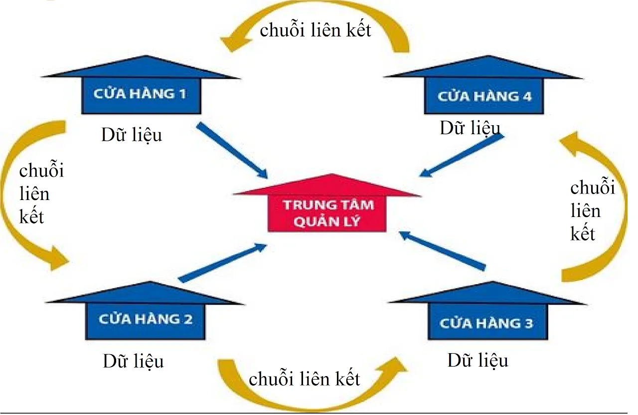 Kinh nghiệm quản lý chuỗi cửa hàng bán sỉ - bán lẻ được nhiều doanh nhân áp dụng đạt hiệu quả cao — hình minh họa bài viết